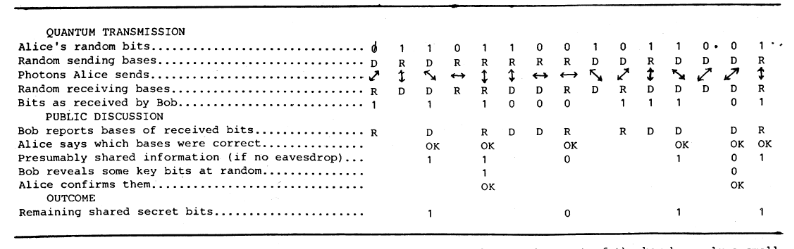 The image illustrates BB84 protocol. 