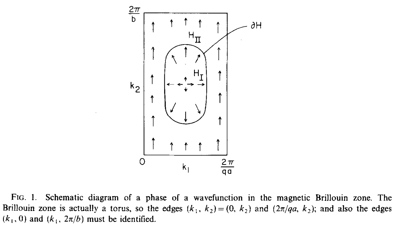 The figure of the phase of state vector